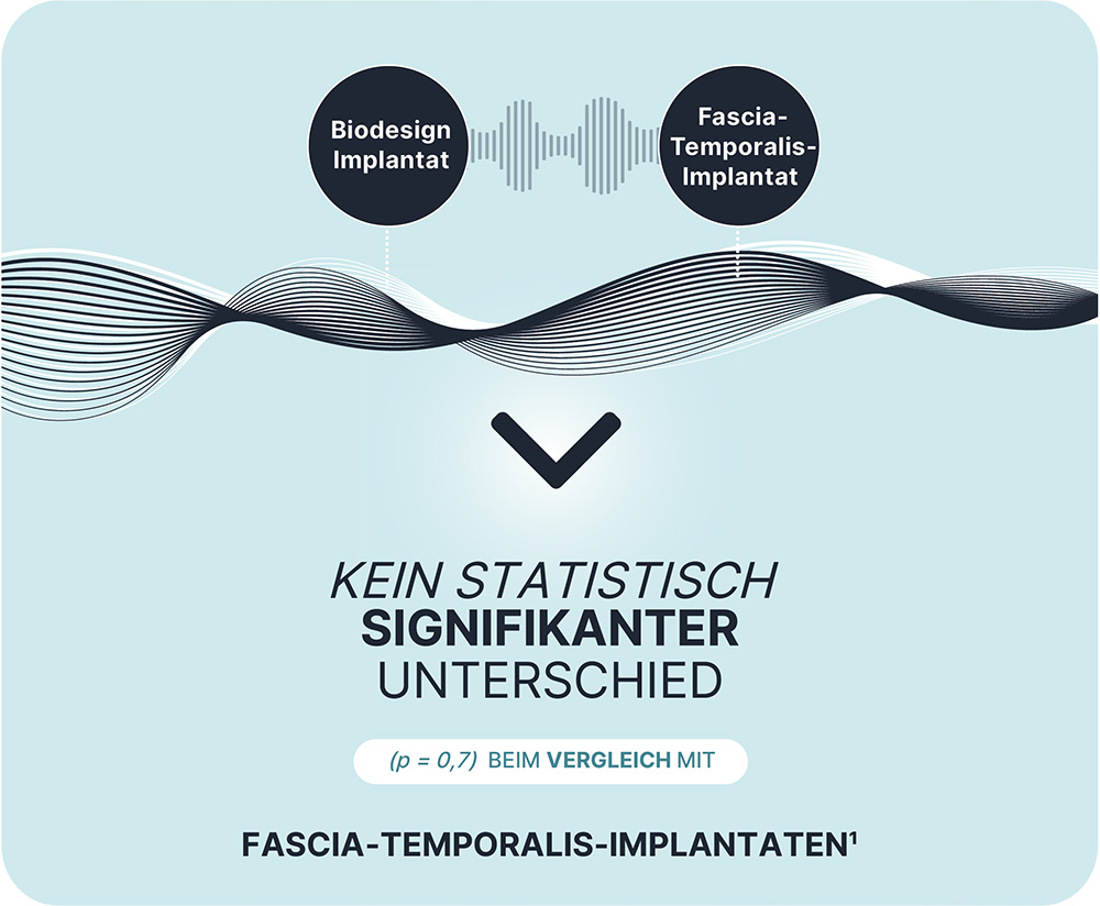 Biodesign® Audiometrische Ergebnisse Biodesign® Audiometrische Ergebnisse