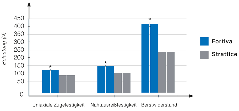 Maximale In-vitro-Belastungen bei Versagen der rekonstruktiven Gewebematrix von Fortiva und Strattice rekonstruktiver Gewebematrix, während der Prüfungen auf uniaxiale Zugfestigkeit, Nahtausreißfestigkeit und Berstwiderstand. Fehlerbalken zeigen Standardfehler an (*zeigt Überlegenheit an).