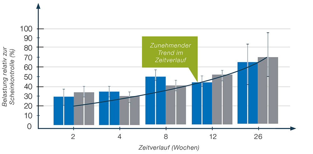 Die Kontaktfläche von Implantat und Host bei Explantaten im Zeitverlauf im Vergleich zu einer Scheinkontrolle für Fortiva und Strattice rekonstruktive Gewebematrix. Die schwarze Linie zeigt den Trend der Kontaktflächenstärke im Zeitverlauf an. Fehlerbalken zeigen Standardfehler an.